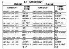 標準物質、標準樣品，區別對比詳情