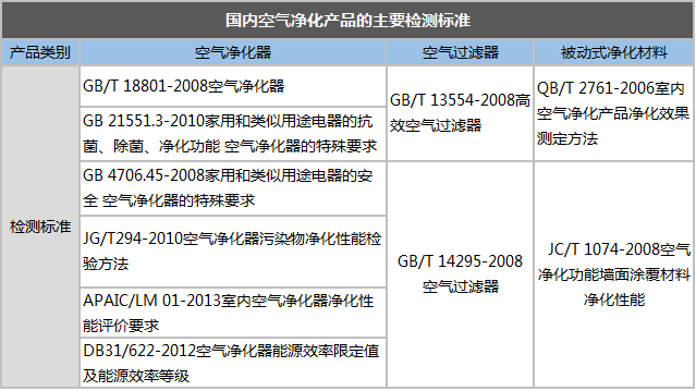 面對市場亂象 空氣凈化器更多的是缺乏監管而不是標準