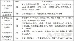 四極桿質譜等入選首臺(套)重大裝備推廣目錄