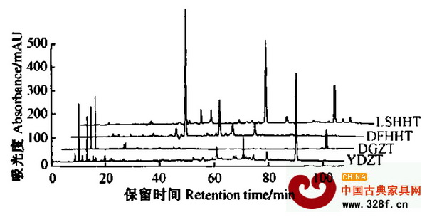 4種紅木的HPLC指紋圖譜，LSHHT為盧氏黑黃檀，DFHHT為東非黑黃檀，DGZT為大果紫檀，YDZT為印度紫檀