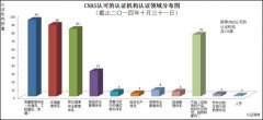 CNAS認可信息統計匯總(截止2014年10月31日)