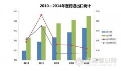 2014年我國醫藥外貿再創歷史新高