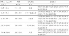 穹頂之下：幾張表看懂國內(nèi)外PM2.5標(biāo)準(zhǔn)