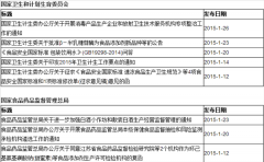 2015年1月發(fā)布的食品相關(guān)法規(guī)匯總