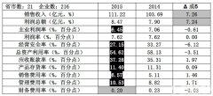 2015年1-5月實驗分析儀器行業經濟運行簡況