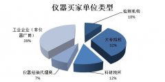 從儀器買(mǎi)家行為看儀器未來(lái)市場(chǎng)”的預(yù)通知