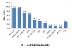 進口食品檢測現狀分析