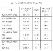 上半年醫藥工業收入增長8.91% 醫療儀器增長最快