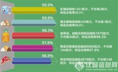 食藥局公布2015年上半年抽檢結果：微生物不合格率占比最高..