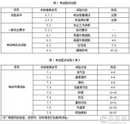 鋰離子最新國標(biāo)GB31241-2014的解讀與測試