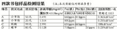 學生書包檢測：甲醛最高超標37倍！