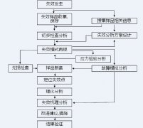 6大行業(yè)失效分析一網(wǎng)打盡