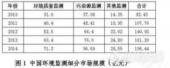 物聯網應在環境監測中發揮更大作用