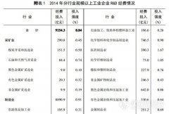 科技部公布2014年全國科技經費投入統計公報 涉食品制藥等多個行業..