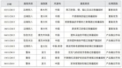 食品接觸材料產品預警信息