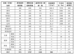 環(huán)保部更新地表水國控點(diǎn)位 數(shù)量增加近兩倍