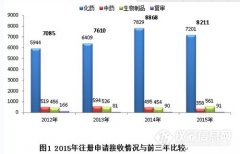 藥審中心交作業 CDE2015年度藥品審評報告出爐