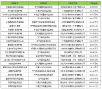 2016年3月空氣自動(dòng)站政府采購 先河環(huán)保成最大贏家