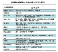 熱的“燙手”的生物類似藥，分析方法門檻有多高？