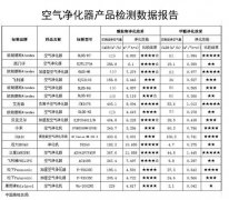 質(zhì)檢總局檢測報告告訴你，哪款空氣凈化器更靠譜