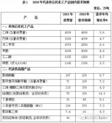 重磅！《石化和化學工業發展規劃（2016－2020年）》印發 未來五年石化行業..