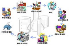 實(shí)驗(yàn)室信息管理系統(tǒng)LIMS的25個(gè)典型模塊