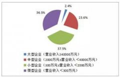 2015年度環境服務業財務統計數據新鮮出爐 環境監測利潤率居第二..