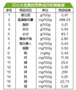 糖尿病患者不能吃火龍果?檢測數據揭真相