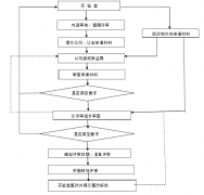 進行實驗室認可的工作心得