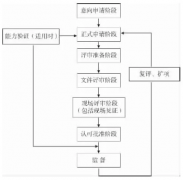 CNAS檢查機構認可風險的識別