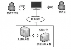 實驗室如何實現(xiàn)自動化管理？