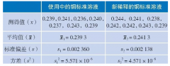 如何判斷標準樣品的值是否發(fā)生了變化(實例講解)