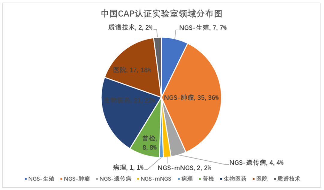 速來圍觀|帶你了解CAP和CLIA認證