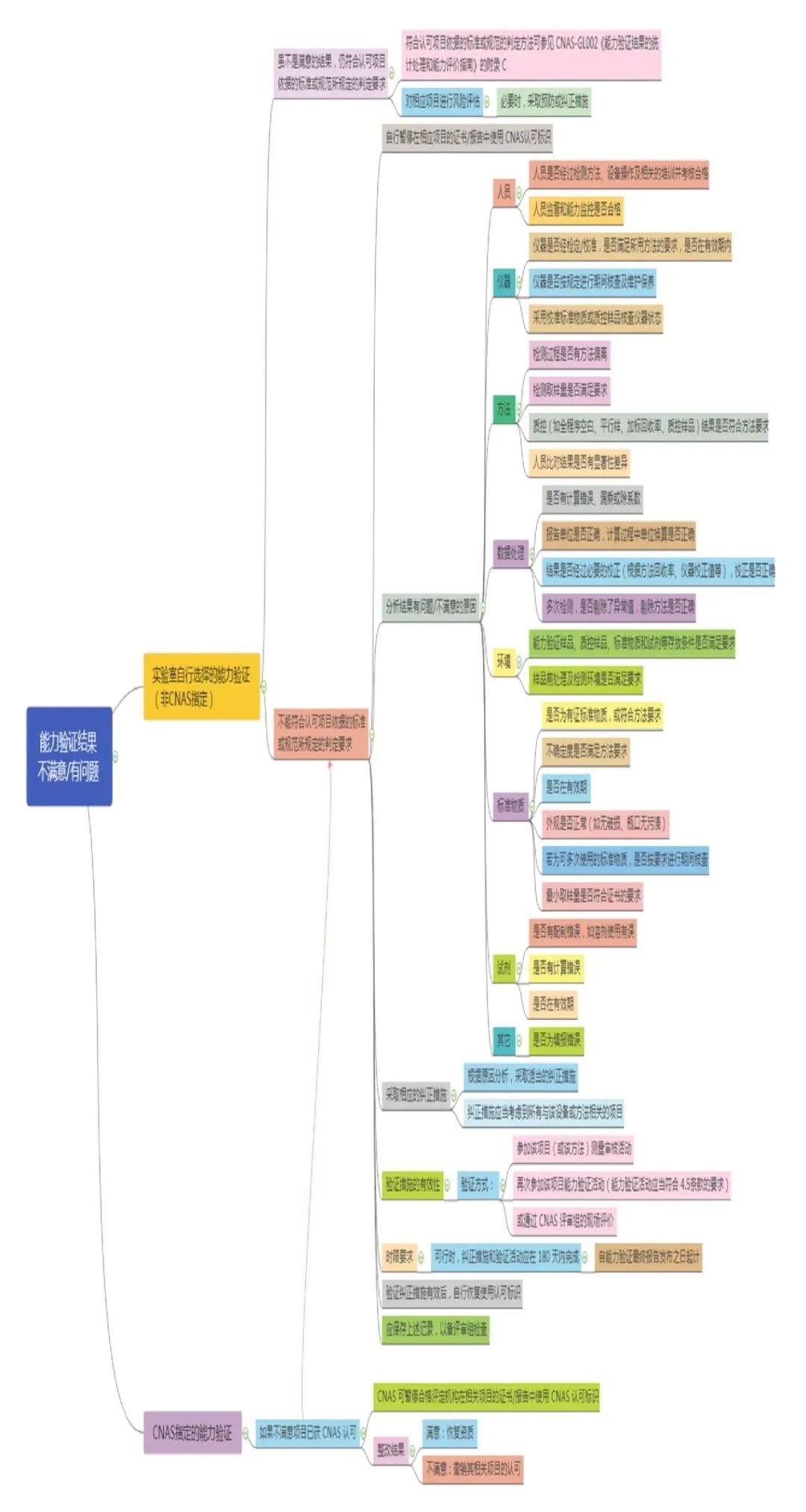 能力驗證不合格？別慌，仔細看下這篇文章！